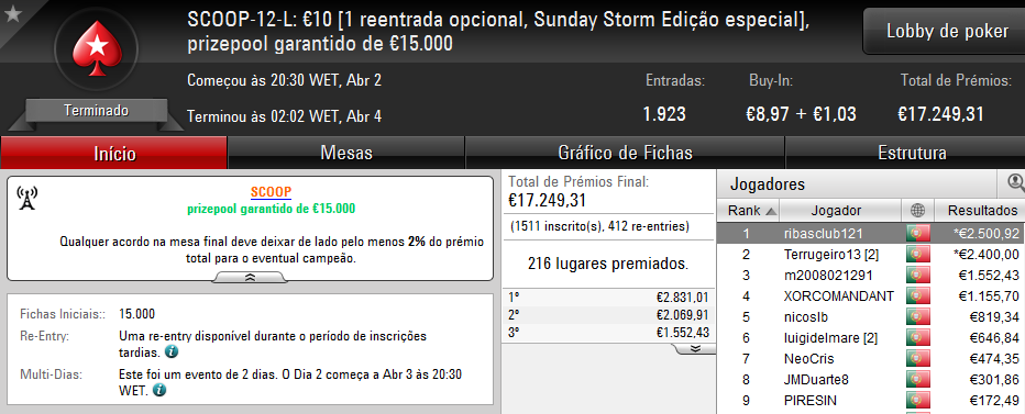SCOOP 2017: ribasclub121, facilmeudeus, kkapini e nunofufu23 Conquistam Títulos 101