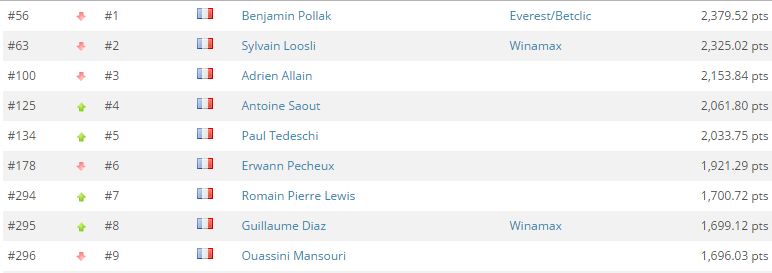 Global Poker Index : Romain Lewis entre dans le Top 300, 9 Français dans l'élite 101