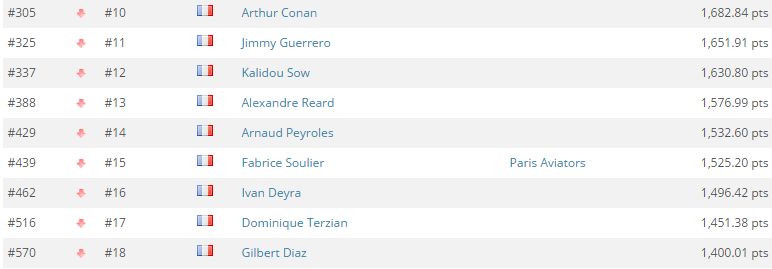 Global Poker Index : Romain Lewis entre dans le Top 300, 9 Français dans l'élite 102