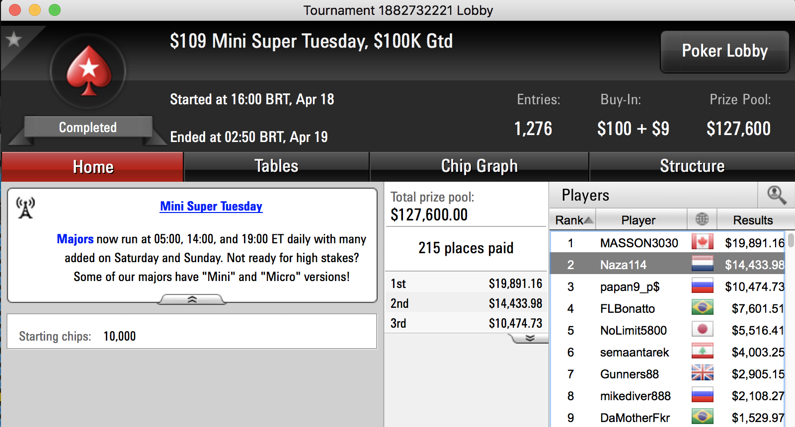 Naza é 2º no 9 Mini Super Tuesday, 4º no Hot 2 e Skyboy Vence Jackpot 101