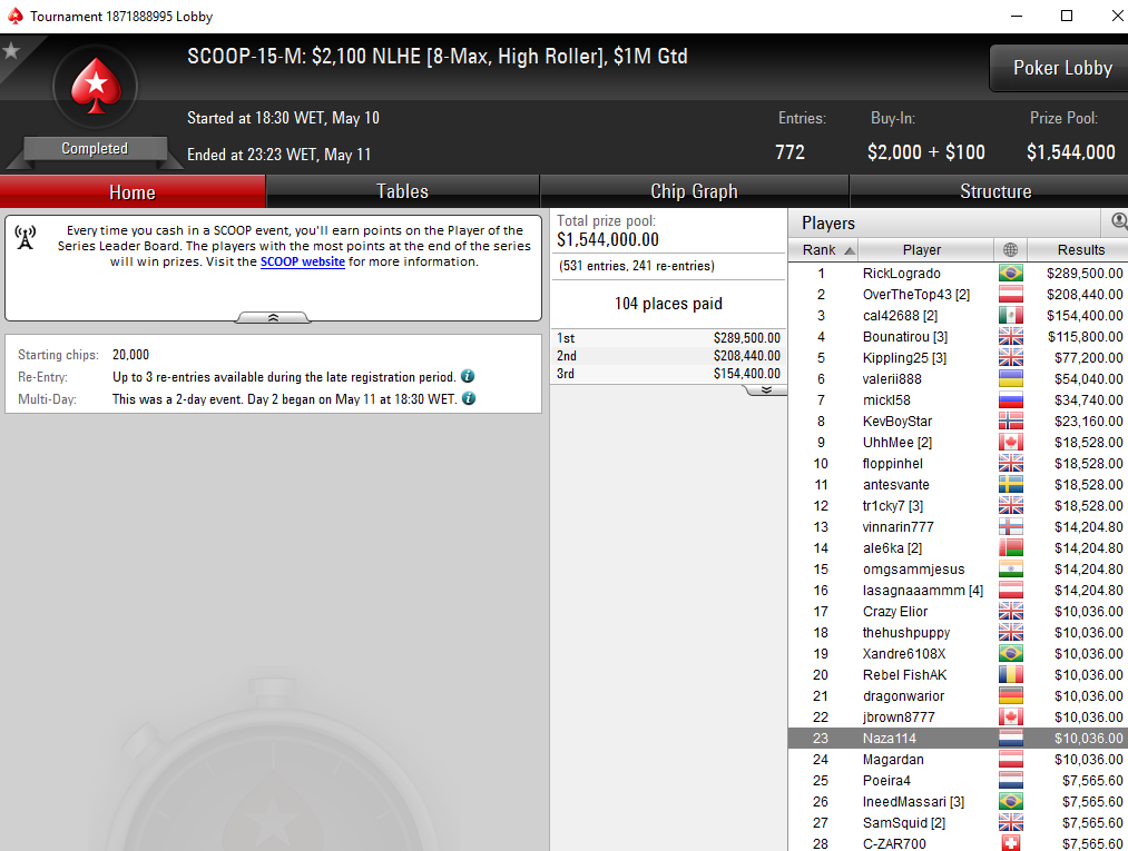 SCOOP: sousinha23 7º no Evento #15 Low (K); Naza114 23º no Evento #15 Medium (K) &... 102