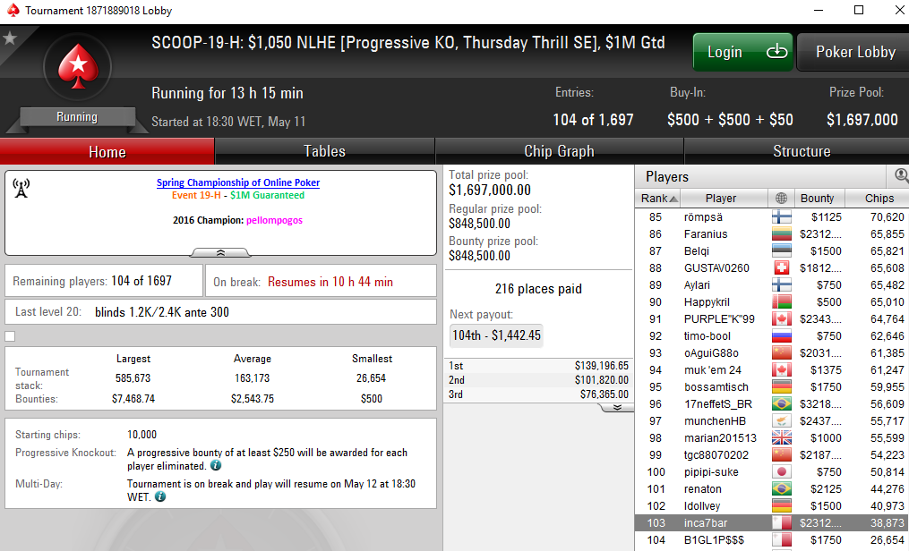 SCOOP: sousinha23 7º no Evento #15 Low (K); Naza114 23º no Evento #15 Medium (K) &... 109