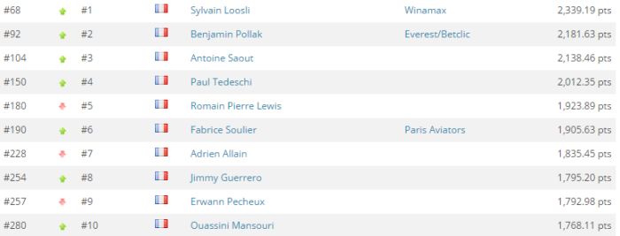 GPI France : Les tricolores se bousculent dans l'élite, le chassé croisé Loosli-Pollak... 101