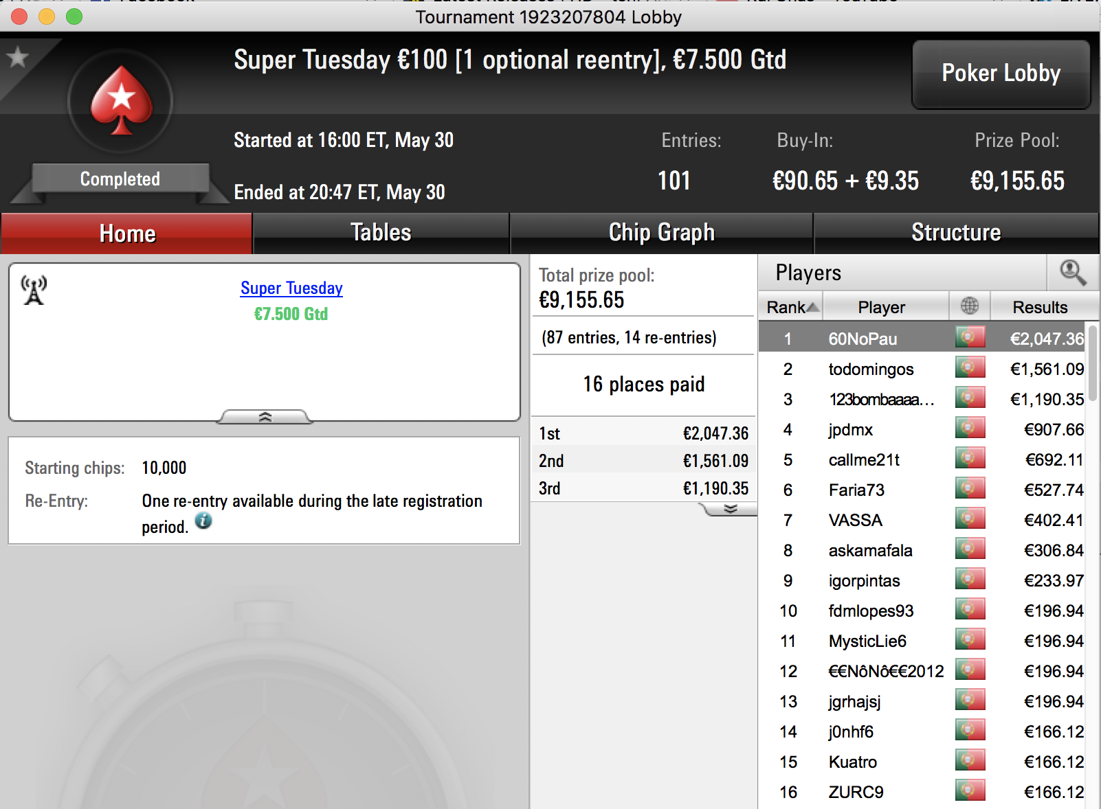 Pedro Neves Vence Super Tuesday €100 & Mais 101