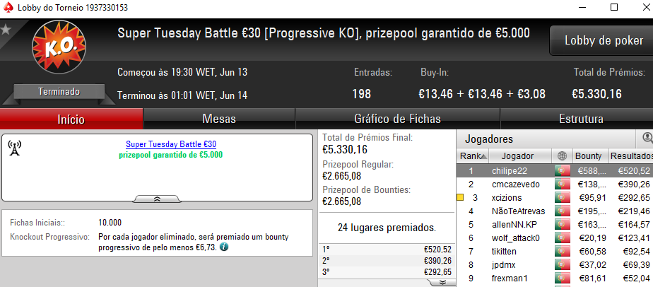 Wgakiters Brilha na PokerStars.pt; Dealerzon Vence The Hot BigStack Turbo €50 & Mais 104