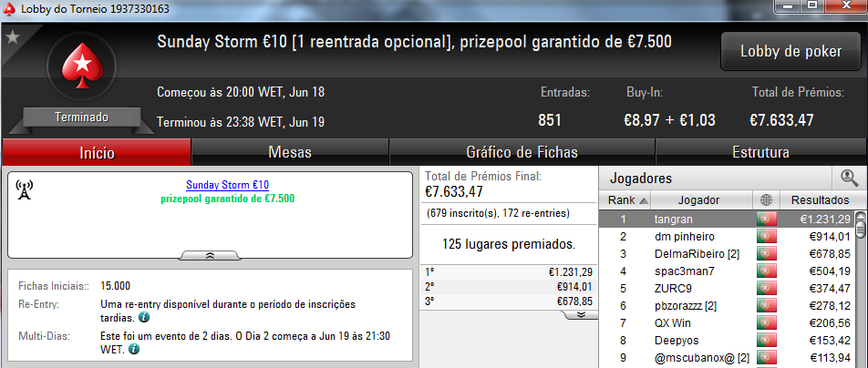 Acordo a 3 no Sunday Special €100; Tangran conquista Sunday Storm €10 & Mais 102