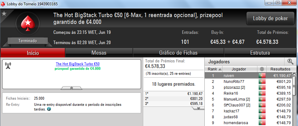 Acordo a 3 no Sunday Special €100; Tangran conquista Sunday Storm €10 & Mais 104