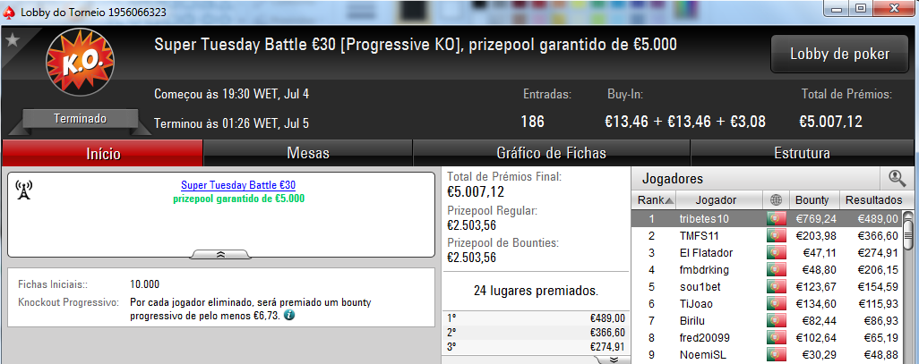 Zenikem, PhilpsPoker e Tribetes10 foram os Tuesday Winners 103
