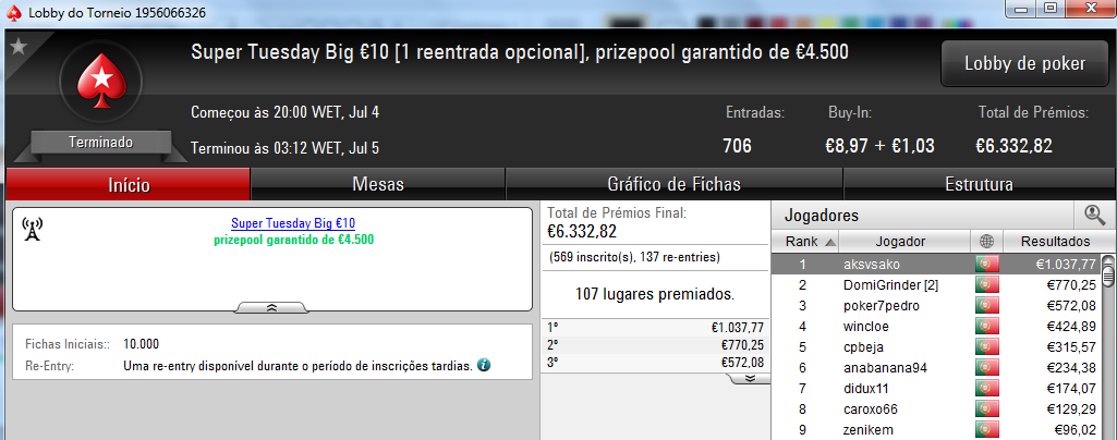 Zenikem, PhilpsPoker e Tribetes10 foram os Tuesday Winners 105