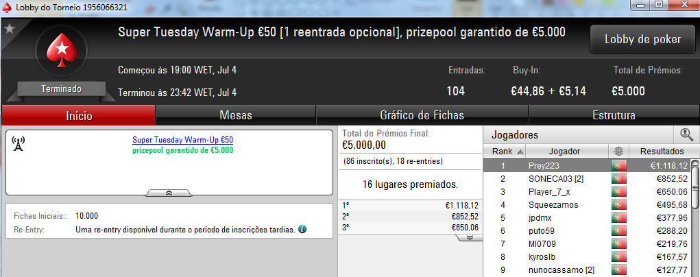 Zenikem, PhilpsPoker e Tribetes10 foram os Tuesday Winners 104