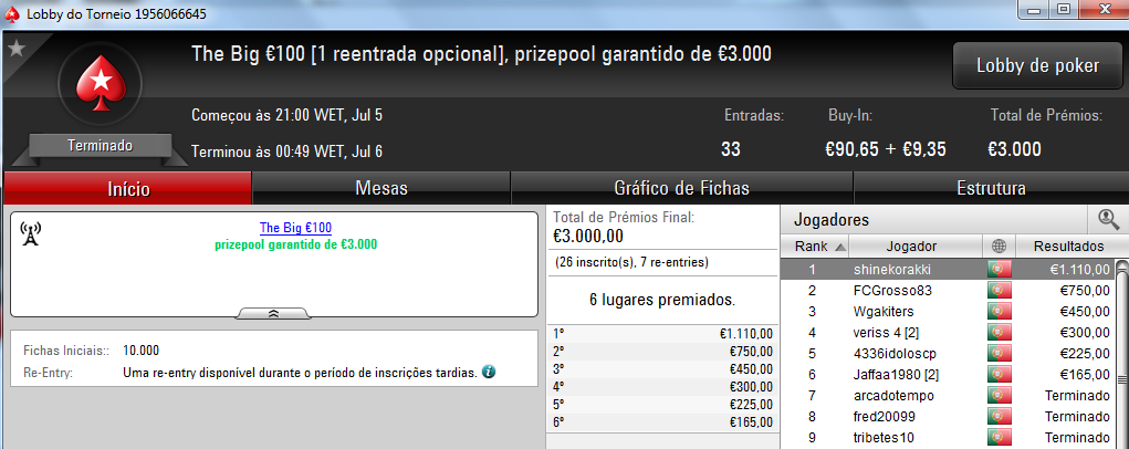 FCGrosso83, Poker_jh27 e Shinekorakki foram os Grandes Vencedores de Quarta 102