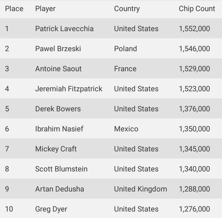 Paweł Brzeski wiceliderem Main Eventu WSOP po Dniu 3! 101