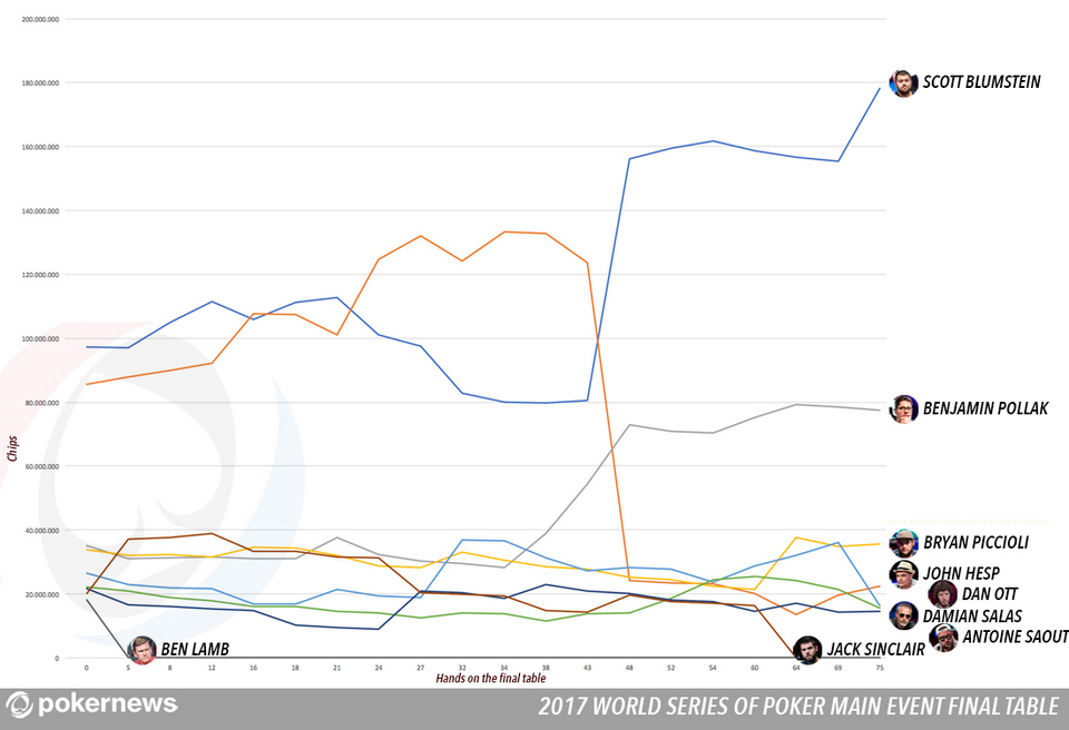 Mesa Final das WSOP com 7 Jogadores e Blumstein com Metade das Fichas 101
