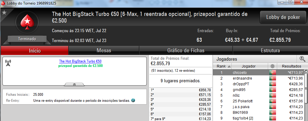 Chicoeto e Erdnaandre Dividem Prémios no The Hot BigStack Turbo €50 101