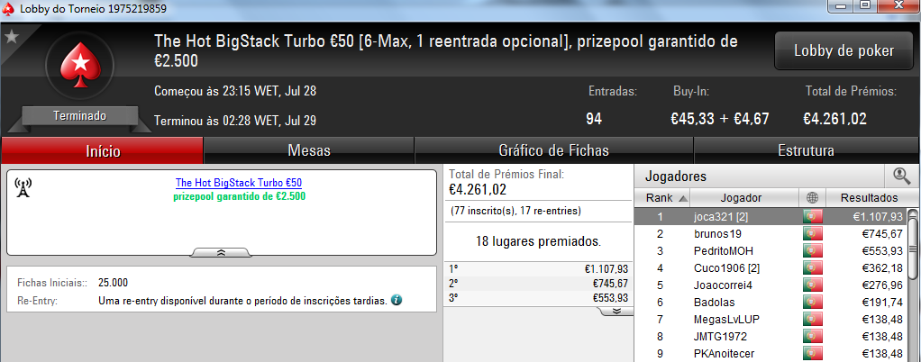 Joca321 Vence o The Hot BigStack Turbo e Caxolax Conquista o The Big €100 101