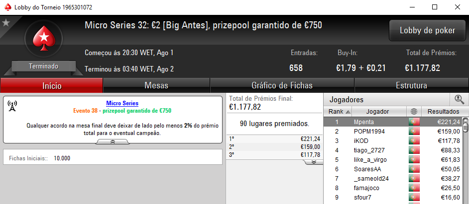 Mpenta, 60NoPau e Spac3man7 com o Ouro nas Micro Series 101