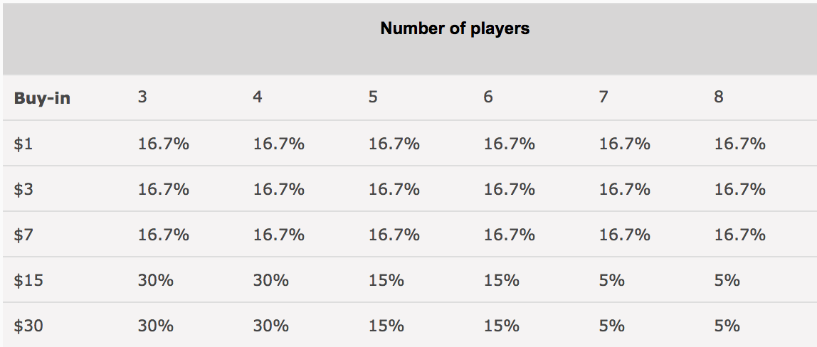 PokerStars pristatė naujo formato „Spin & Go MAX“ turnyrus 101