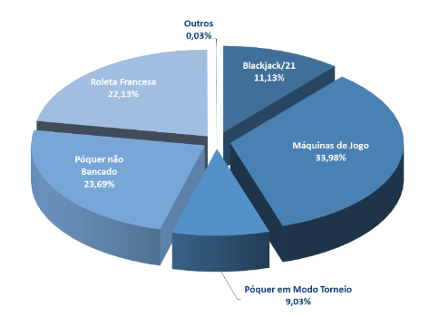 Novos Registos nos Jogos de Fortuna e Azar Descem no 2º Trimestre 103