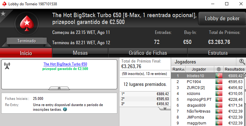 Tribetes 10 em Grande Forma e TMelo08 vence o The Big €100 101