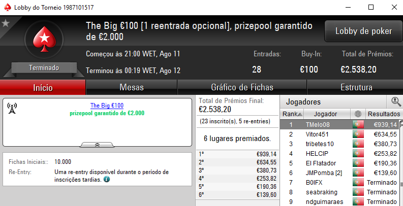 Tribetes 10 em Grande Forma e TMelo08 vence o The Big €100 102