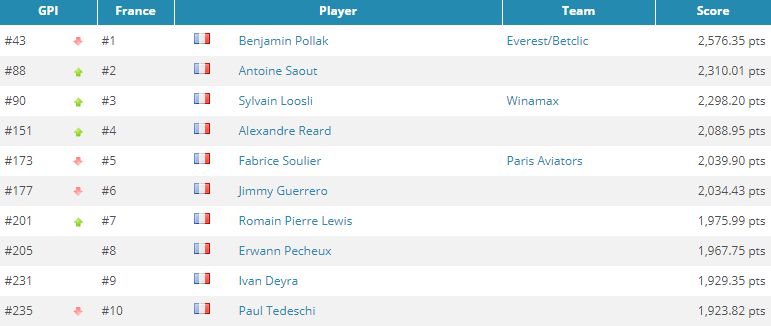 GPI: Nick Petrangelo puissance 20, Holz toujours dans le Top 10 101