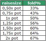Raising Continuation Bets 102
