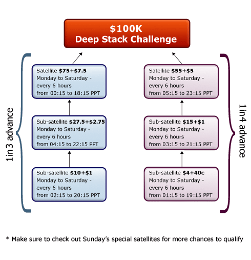 Tournoi online - Freeroll 10.000$ et Tournoi Deep Stack Challenge 100.000$ sur Pacific Poker 101