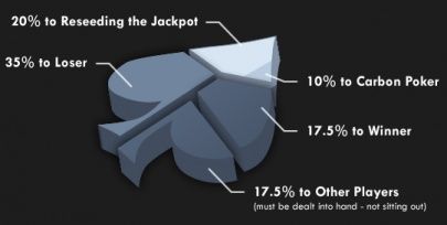 Mais de ,000,000 no Bad Beat Jackpot da Carbon Poker! 102