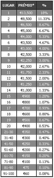 €75,000 Rake Race na Poker Heaven 101
