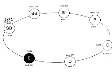 Relative Position - Position in Poker 101