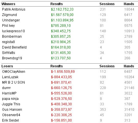Relatório High stakes Online Abril: Patrik Antonius e Ziigmund no Topo 101
