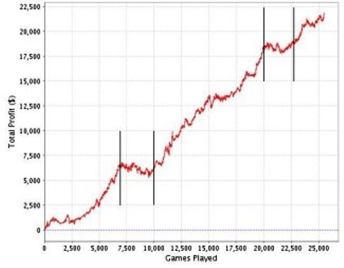 Sit en Go's: Variantie, bankrollmanagement en meer 101