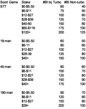 Sit en Go's: Variantie, bankrollmanagement en meer 103