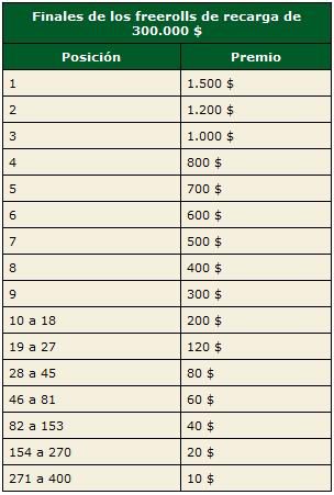 Freerolls de Recarga de 300.000 $ en PokerStars 102