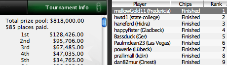 Grote namen presteren goed in FTOPS en Sunday Majors 103
