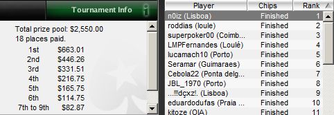 João 'n0iz' Neves Vence Etapa#19 do PT Poker Series 101