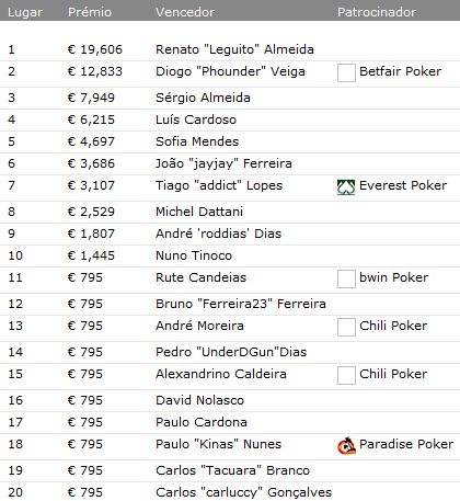 Renato &quot;Leguito&quot; Almeida Vence Betfair Portuguese Poker Tour 101