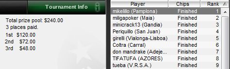 'mikelillo' Ganha o 8º Torneio da Liga Portugal/Espanha PokerNews 101