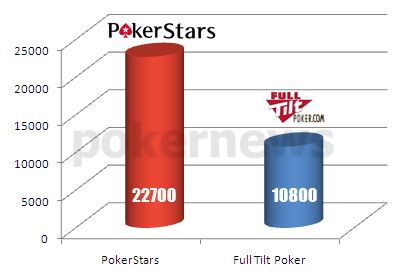 Full Tilt Poker en plein boom grâce aux MiniFTOPS 101