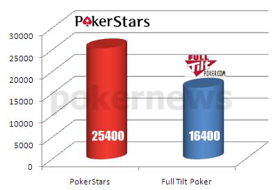 Full Tilt Poker en plein boom grâce aux MiniFTOPS 102
