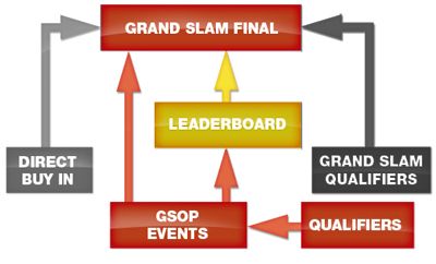 Grand Series of Poker III (GSOP) le 27 septembre sur Winamax 101