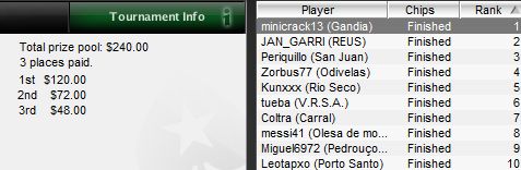 'minicrack13' Ganha o 9º Torneio da Liga Portugal/Espanha PokerNews 101