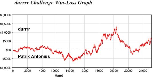 Durrrr challenge – Dwan rykker ifra igjen – nå med en 7k ledelse 101