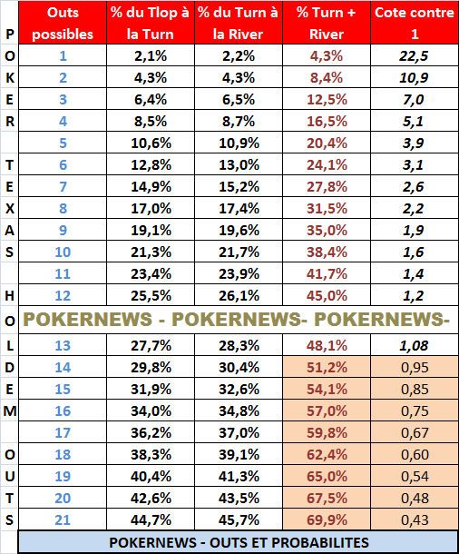 Outs et probabilités d'amélioration au poker Texas Hold'em 101