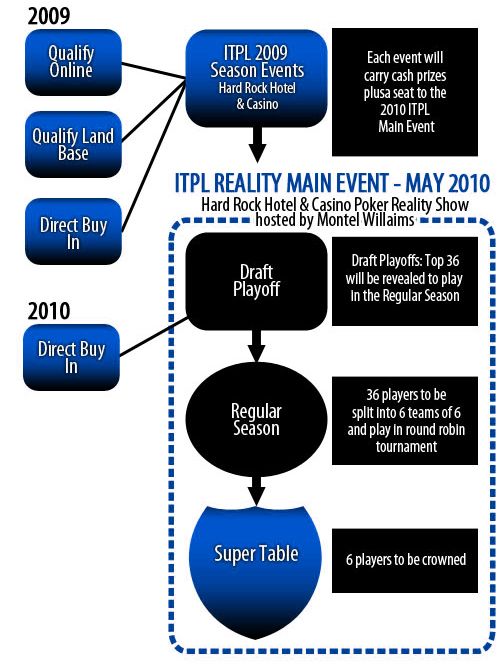 Titan Poker : Partez à Las Vegas pour jouer l'IPTL 2009 101