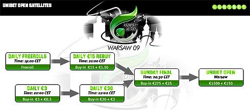 Unibet Open Varsovie : tournoi satellite Pokernews 5,5€ dimanche 102