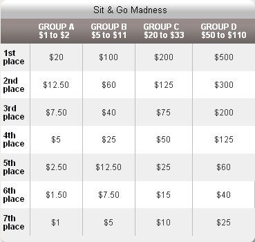 Full Tilt Poker представя SNG Madness 101