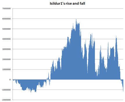 Klarar Isildur1´s bankroll på Full Tilt av dessa smällar? 101