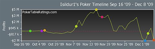 Full Tilt Poker : Isildur1 en tilt perd 4,2M$ contre Brian Hastings 101