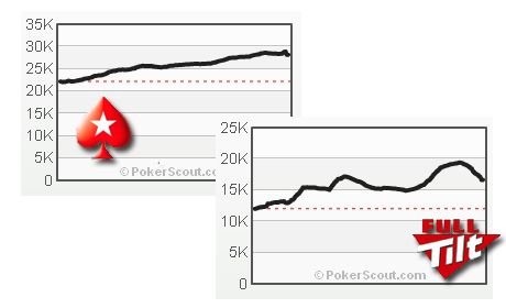 Bilan poker online 2009 : Poker Stars au top, Full Tilt Poker progresse 102
